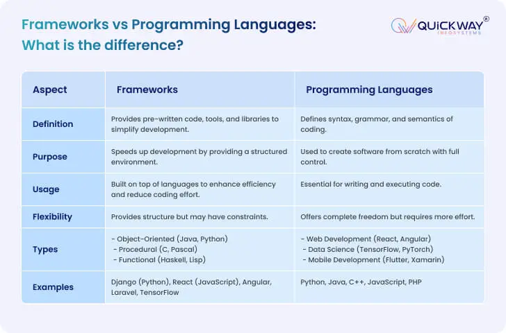 Frameworks vs Programming Languages