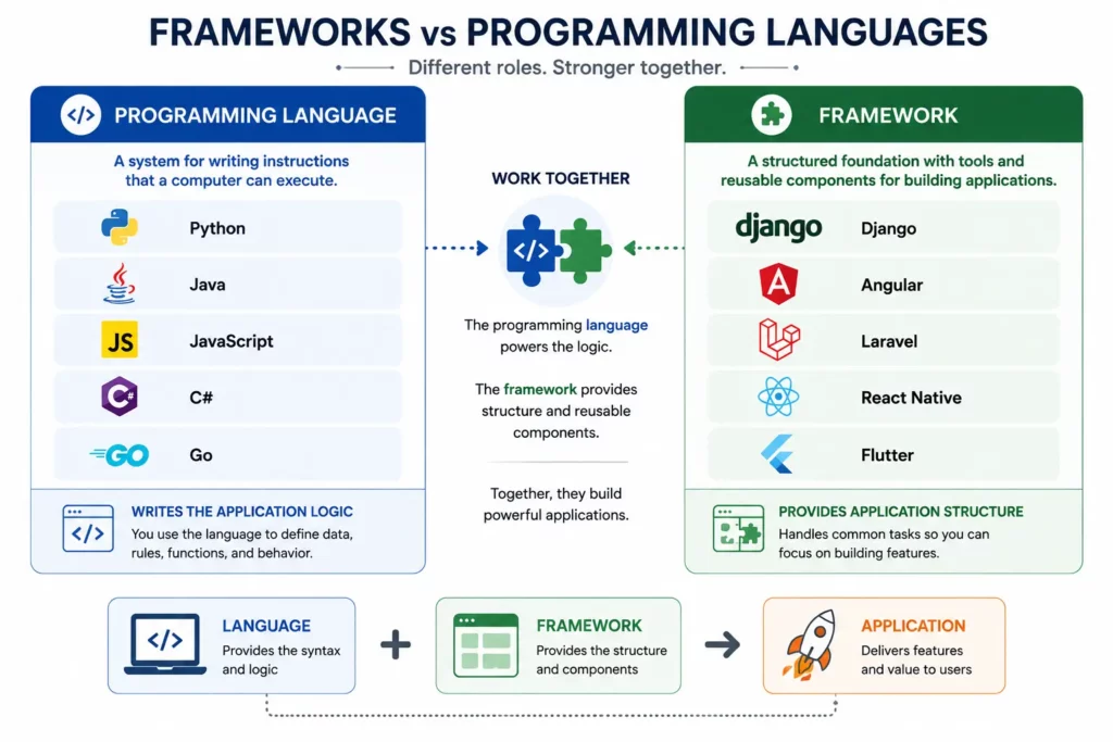 Frameworks vs programming languages comparison difference