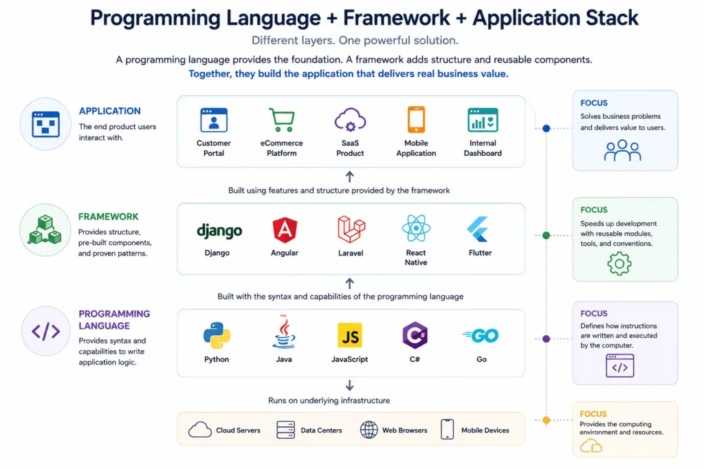 Programming languages plus framework tech stack explained