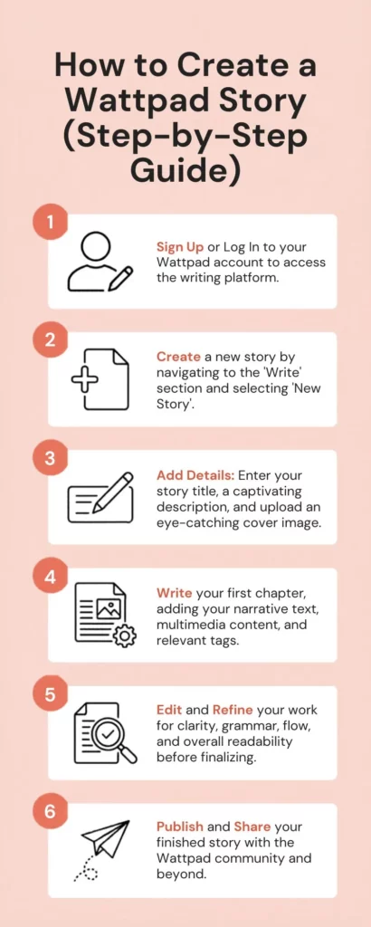 create a story on wattpad