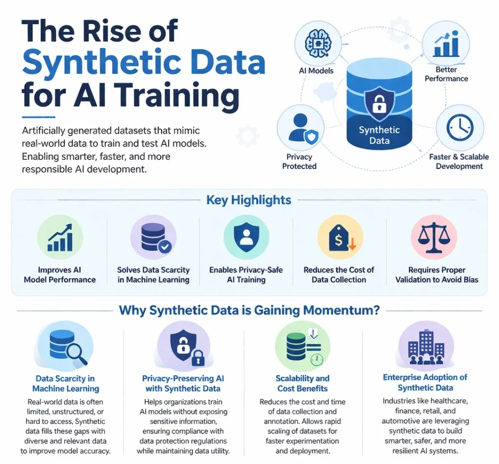 Synthetic data for AI training workflow diagram