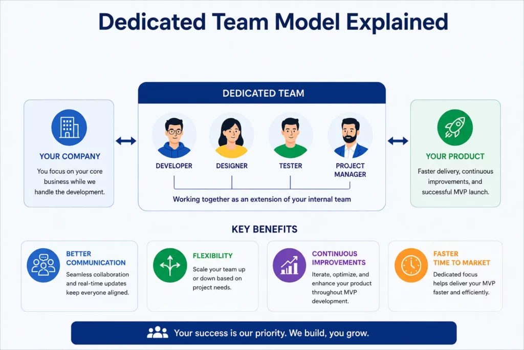 Dedicated team model explained as workflow