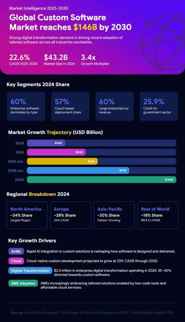 Global custom software market showing custom software development insights
