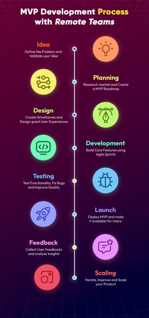 dedicated remote development team for MVP