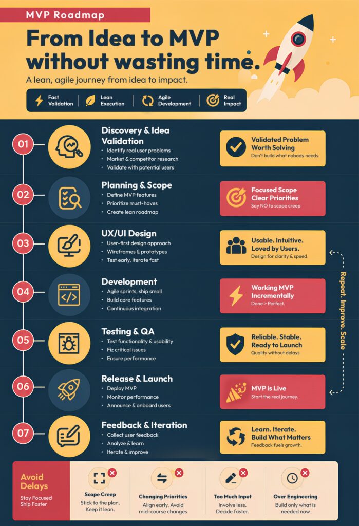 Step-by-step MVP development roadmap for startups