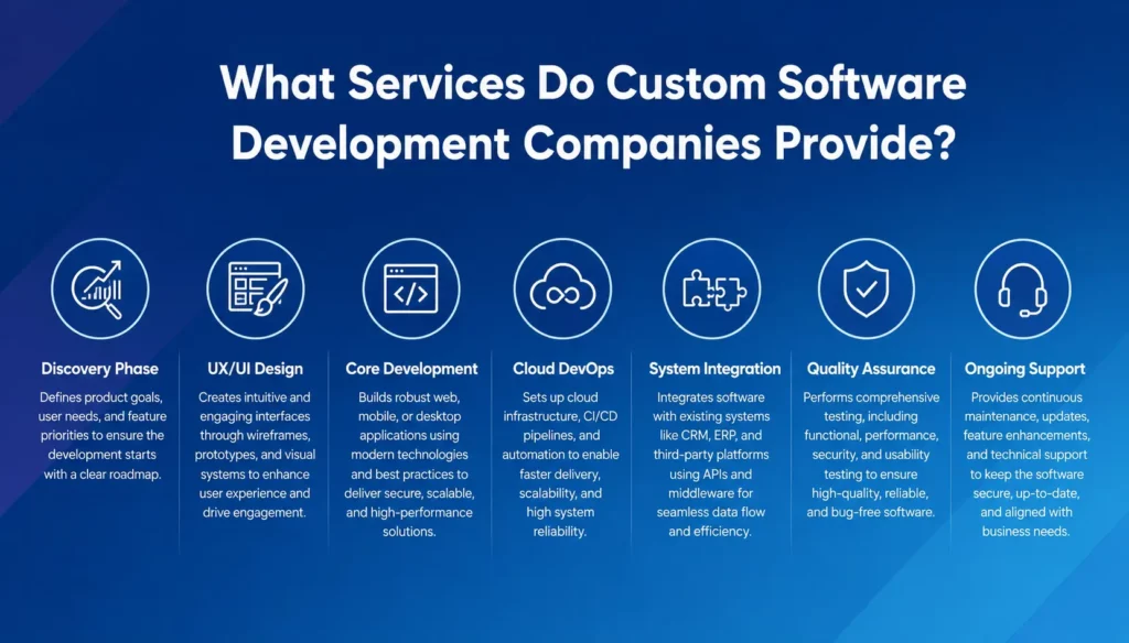 Services provided by top custom software development companies