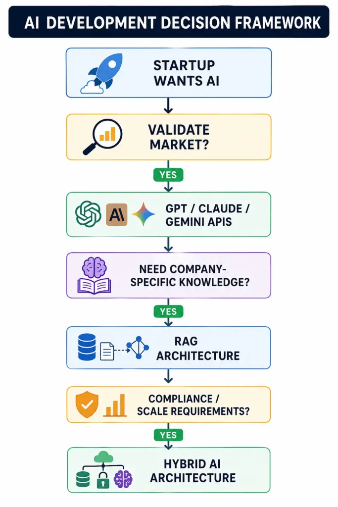 how to choose a generative ai development company that decides the founder decision framework