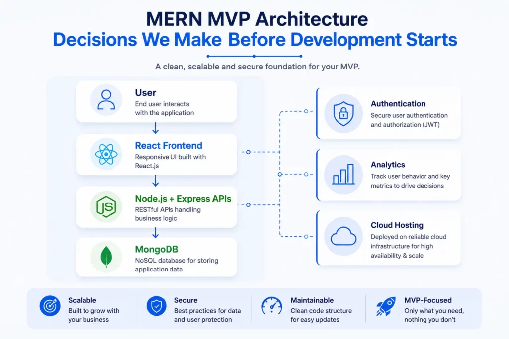 MERN stack MVP development