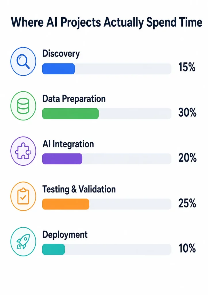 where ai projects actually get time while choosing generative ai development company