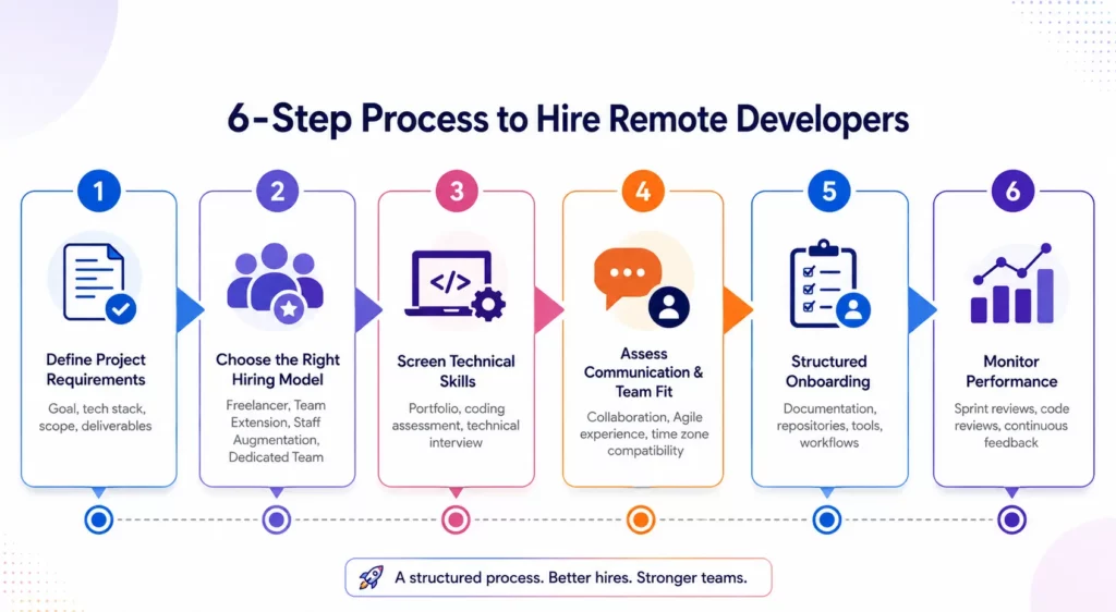 hire remote developers for startups