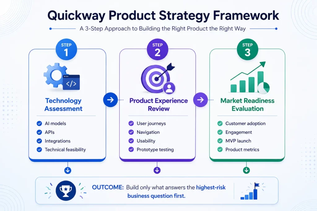 MVP vs POC vs Prototype: Which One Does Your Startup Actually Need First?