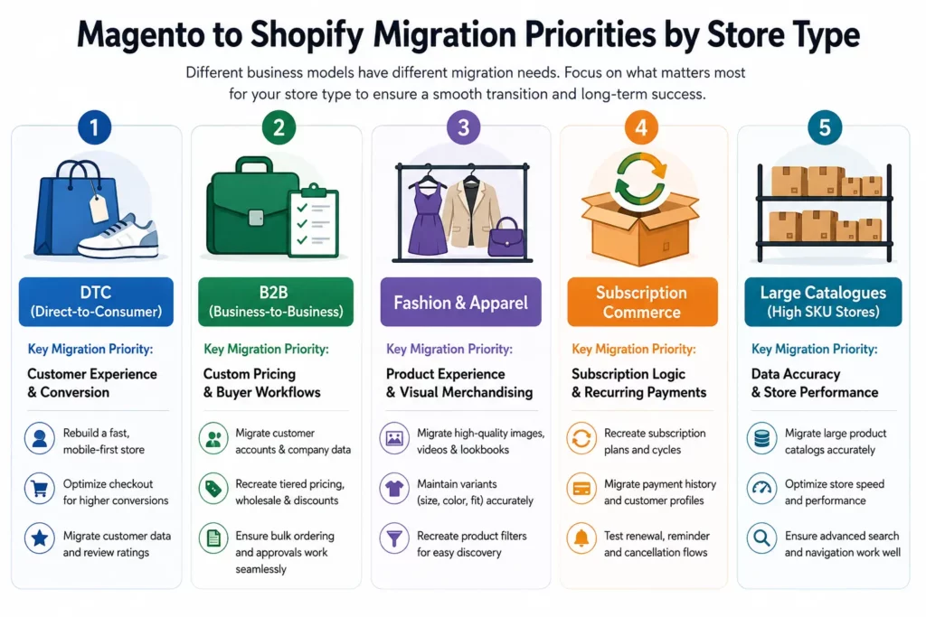 Magento to shopify migration by store type
