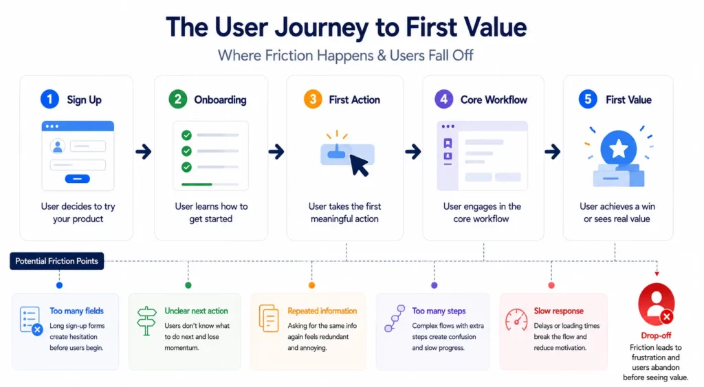 why mvps fail- user journey to first value